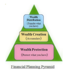 financial planning pyramid