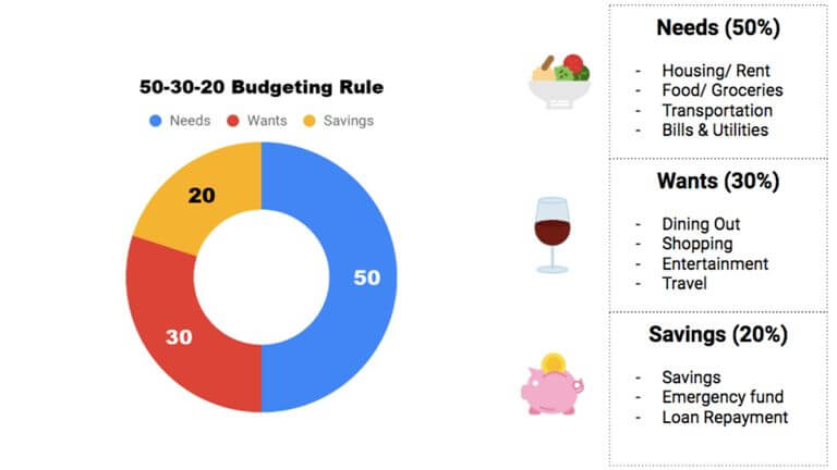how-to-build-budget-using-50-30-20-rule-in-depth-guide-insurance-and