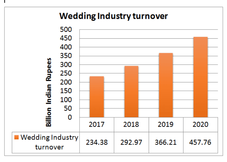 how-much-does-the-average-indian-wedding-cost-invested